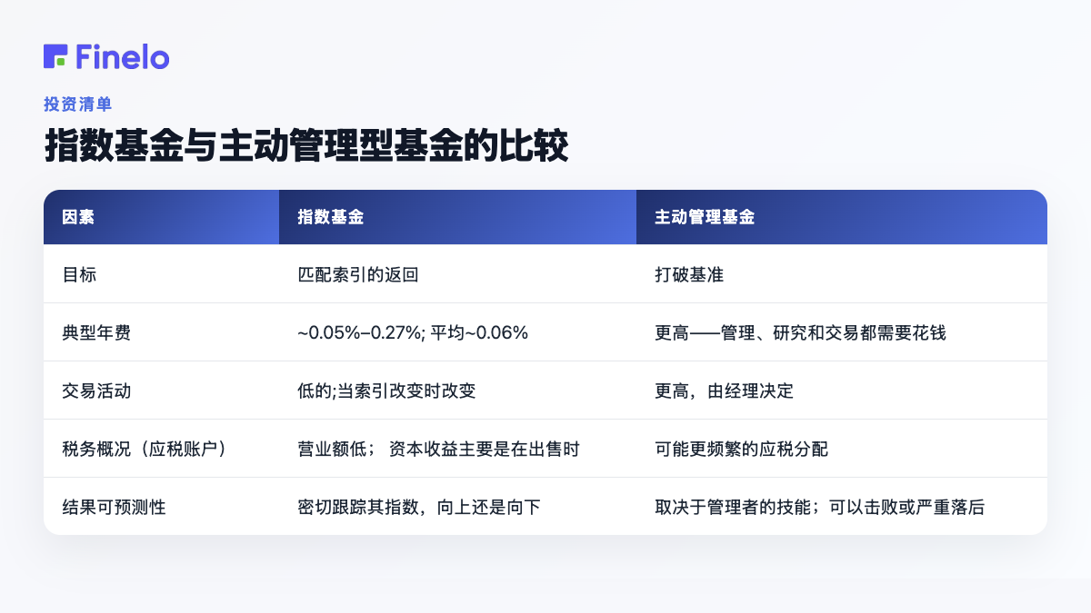 比较指数基金和主动管理基金：因子、指数基金、主动管理基金
