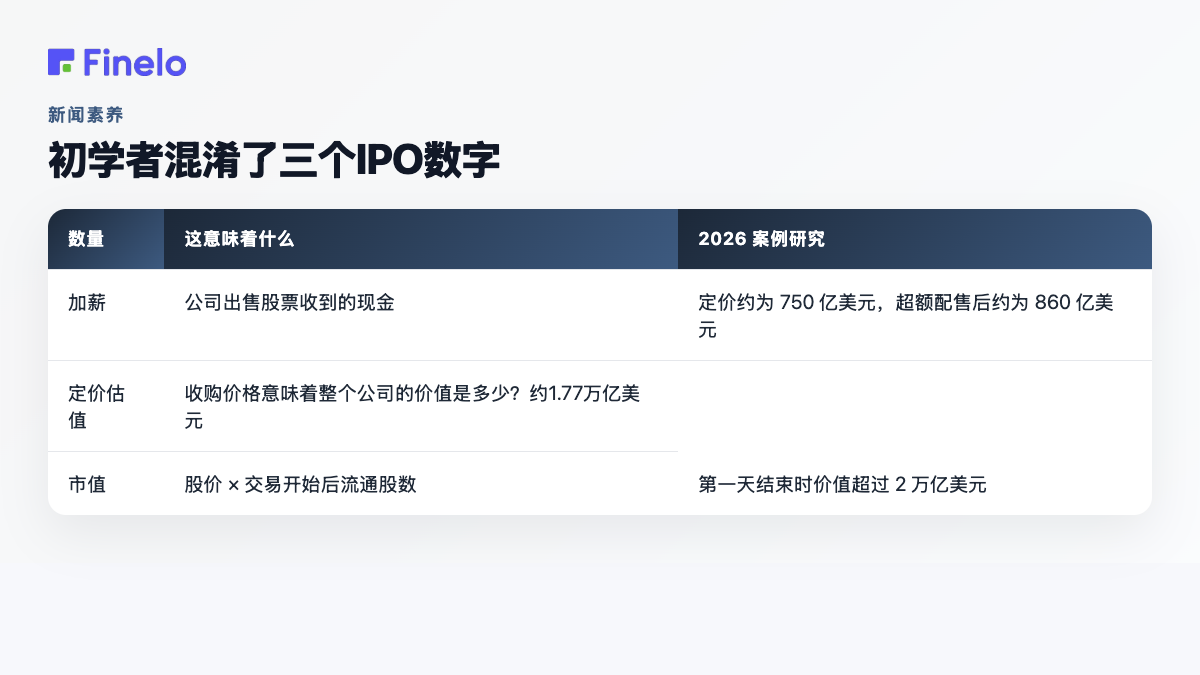 该表解释了 IPO 融资、定价估值和市值与 2026 年 6 月案例研究数据之间的差异