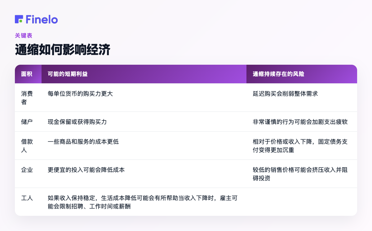 通货紧缩如何影响经济:面积、可能的短期利益、通货紧缩持续存在的风险