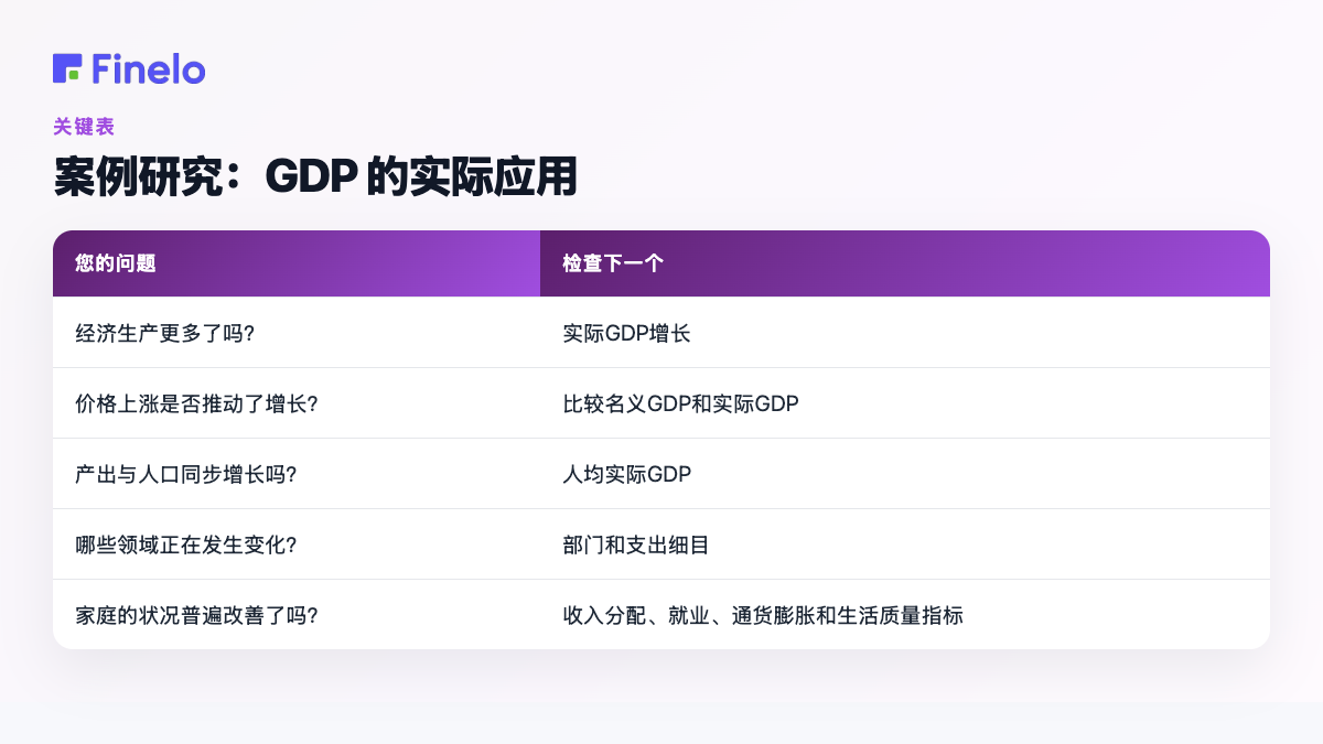 案例研究:GDP 实际情况:您的问题,请检查下一步