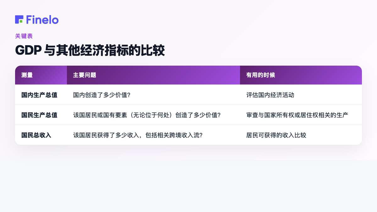 GDP 与其他经济指标的比较:衡量标准、主要问题、何时有用