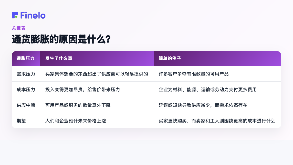 通货膨胀的原因是什么?:通货膨胀压力,正在发生的事情,简单的例子