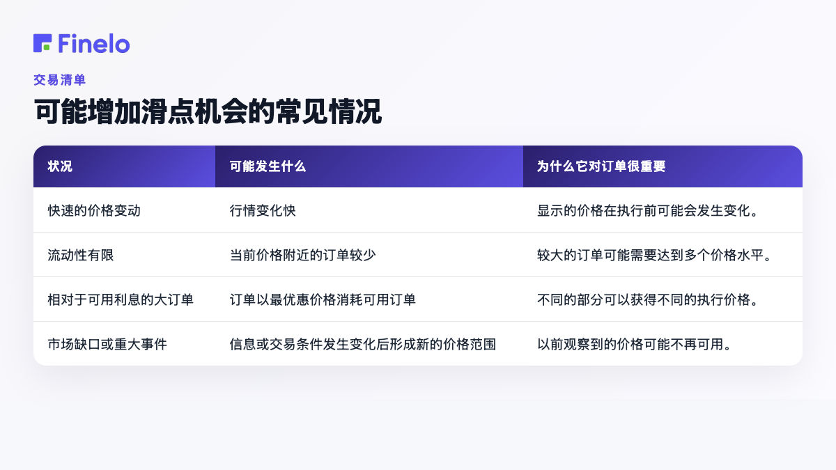 可能增加滑点机会的常见条件:条件、可能发生的情况、为什么它对订单很重要