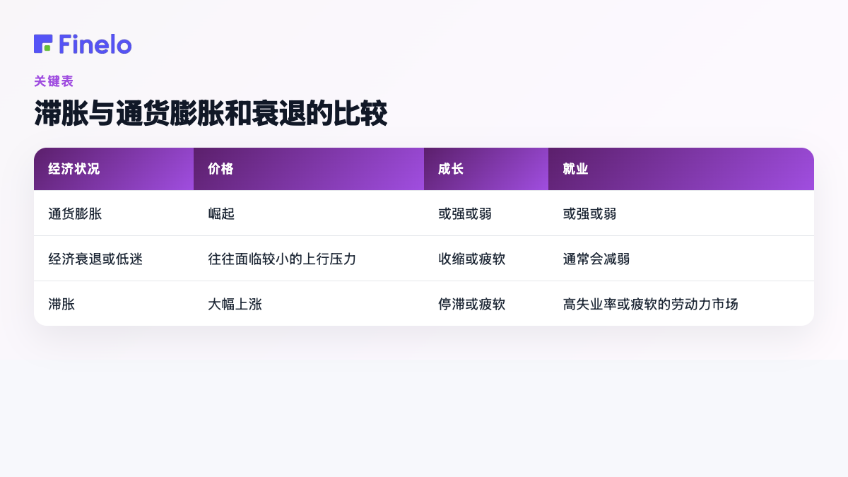 滞胀与通货膨胀和衰退相比:经济状况、价格、增长、就业