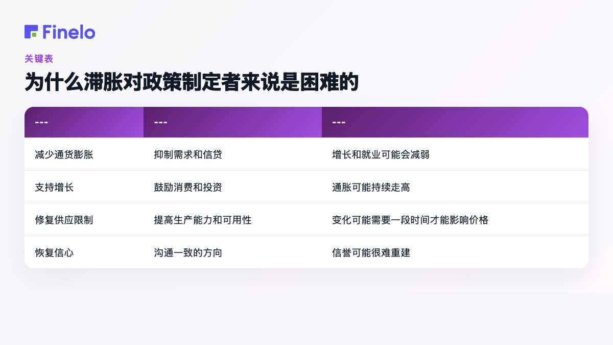 为什么滞胀对政策制定者来说是困难的:政策优先事项、可能的应对措施、主要权衡