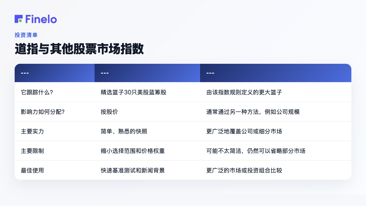 道琼斯工业平均指数与其他股票市场指数:问题、道琼斯工业平均指数、更广泛的指数
