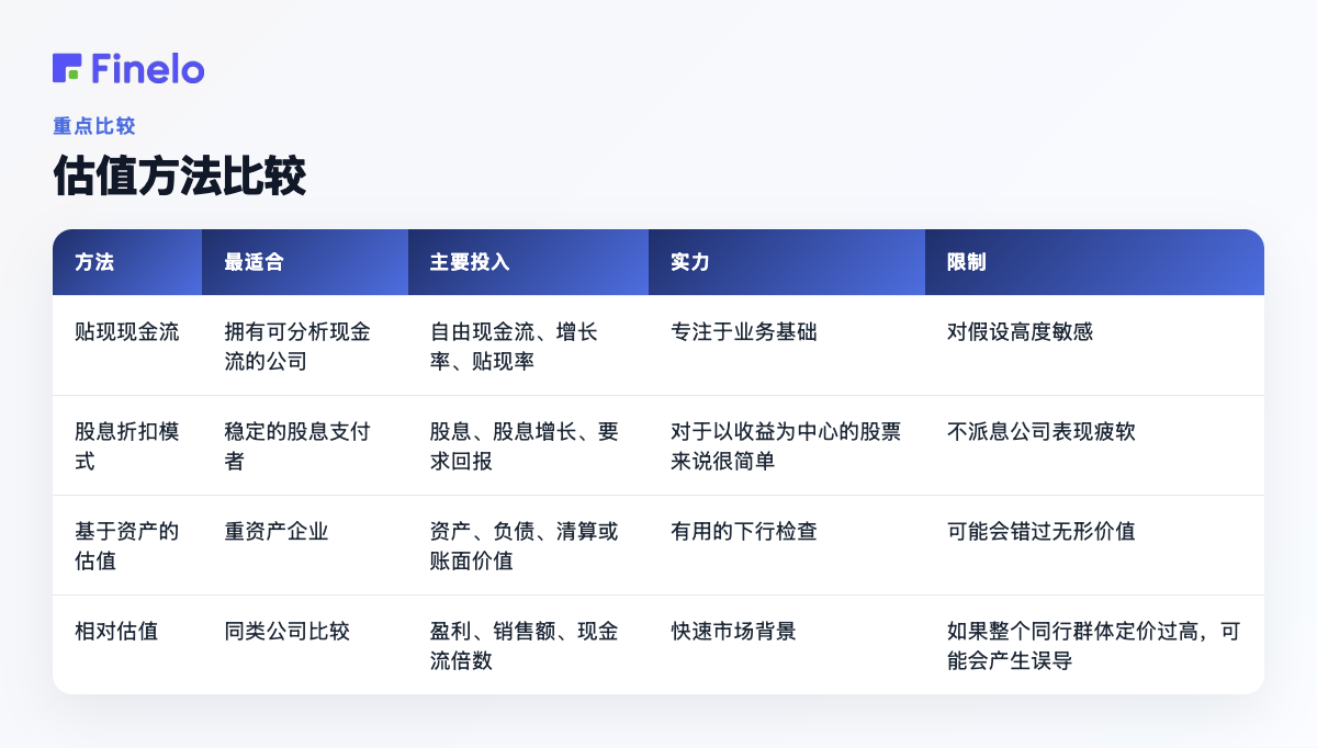 估值方法比较:方法、最佳方法、主要输入、优势、局限性