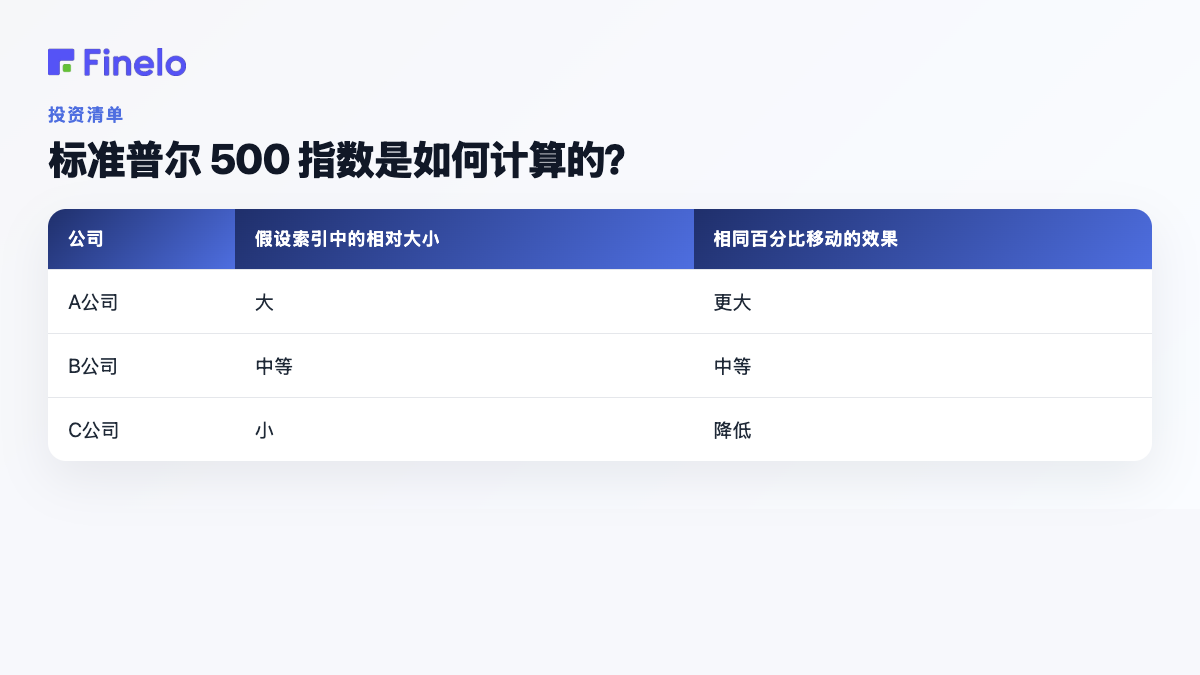 标准普尔 500 指数是如何计算的?:公司、假设指数的相对规模、相同百分比变动的影响