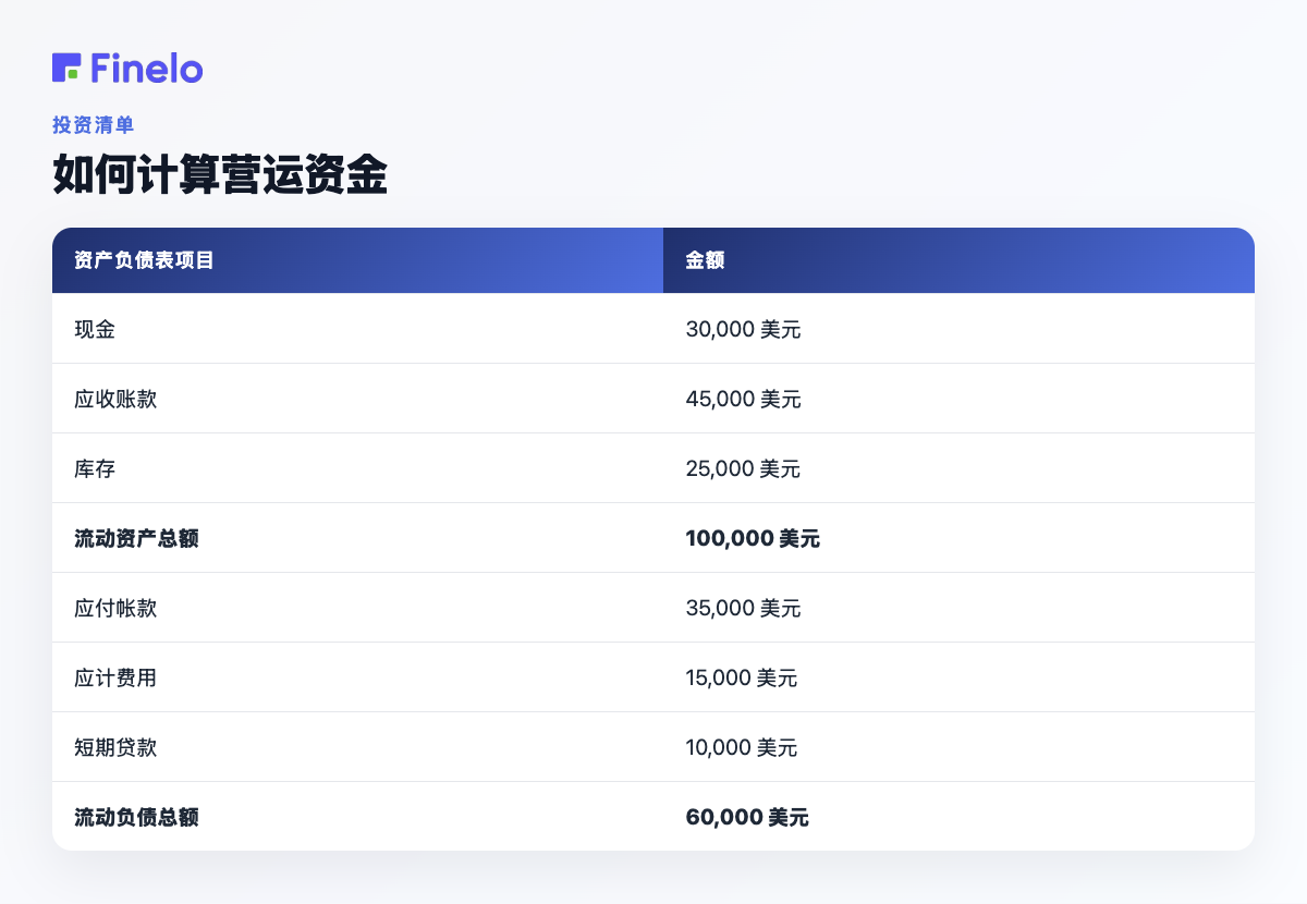 如何计算营运资金:资产负债表项目、金额