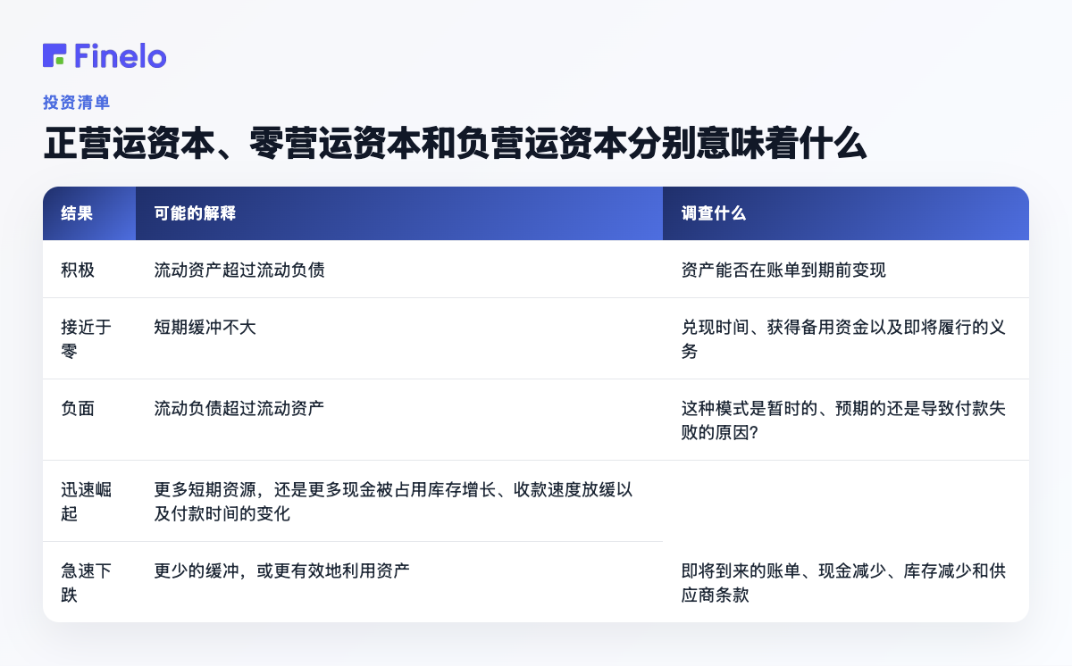 正、零和负营运资本意味着什么:结果、可能的解释、要调查的内容
