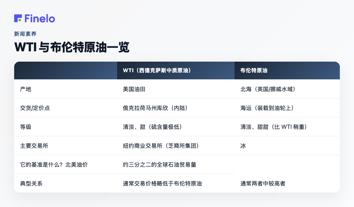 WTI 与布伦特原油一览:WTI(西德克萨斯中质原油)、布伦特原油