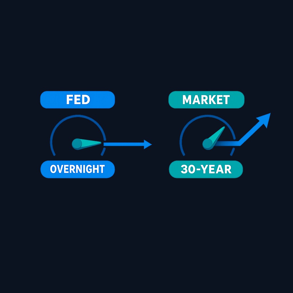 The Fed sets short-term overnight rates, while bond investors set long-term yields based on their inflation expectations, supply/demand, and risk assessment. When these diverge, it reveals market disagreement with Fed policy.