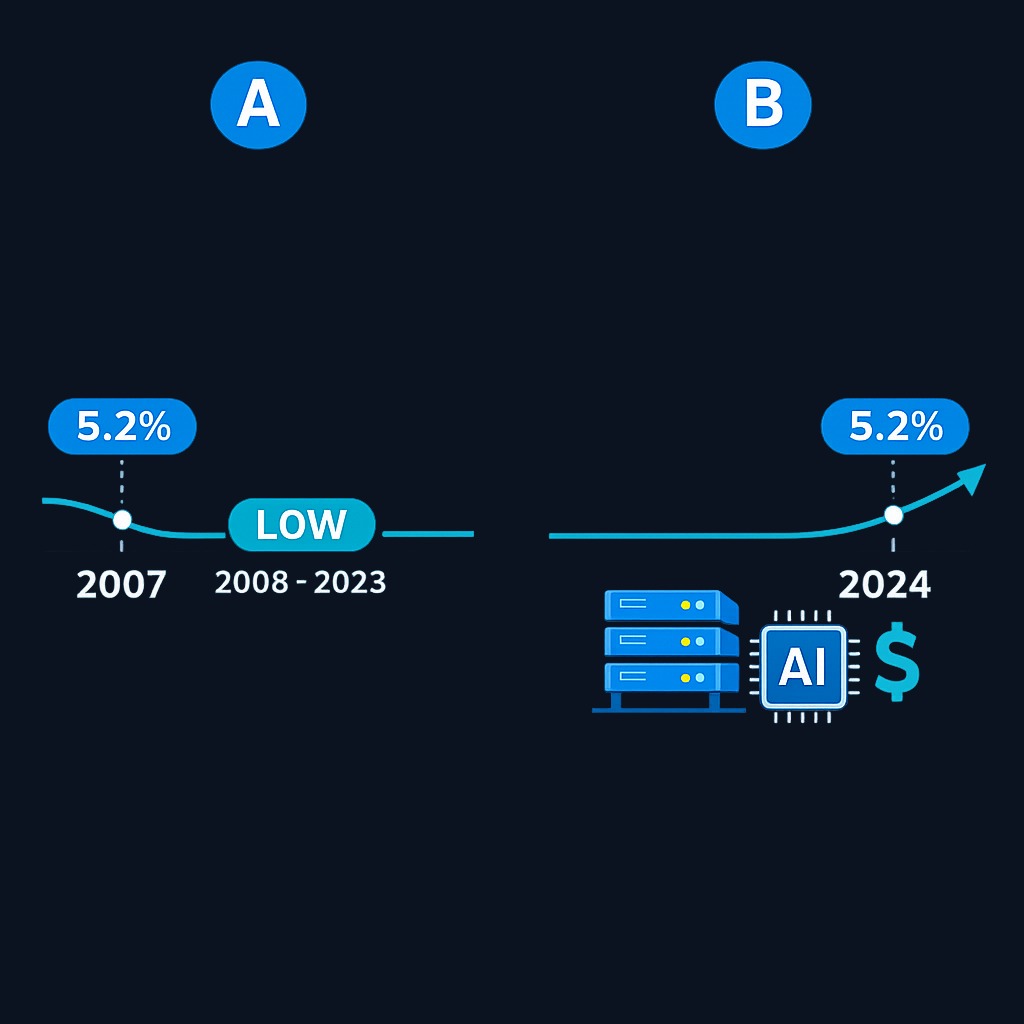 AI infrastructure projects like Meta's $130B+ data center buildout and OpenAI's financing are now borrowing at rates not seen since 2007—before the iPhone launched. Higher borrowing costs mean these massive AI investments face steeper financial hurdles than initially planned.