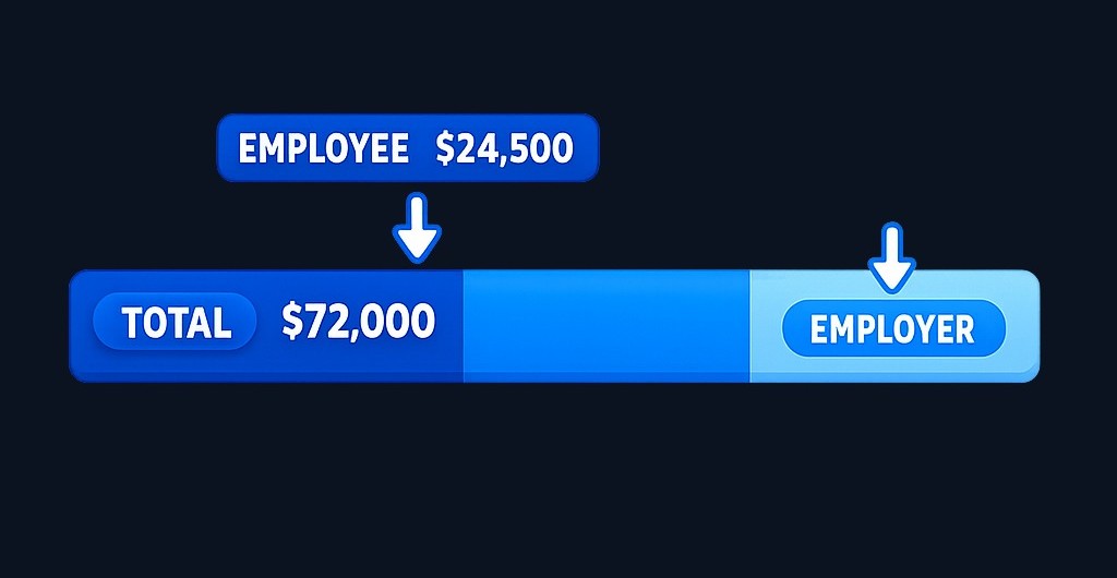 The elective deferral limit ($24,500) is what you contribute from your paycheck. The combined limit ($72,000) includes employer match