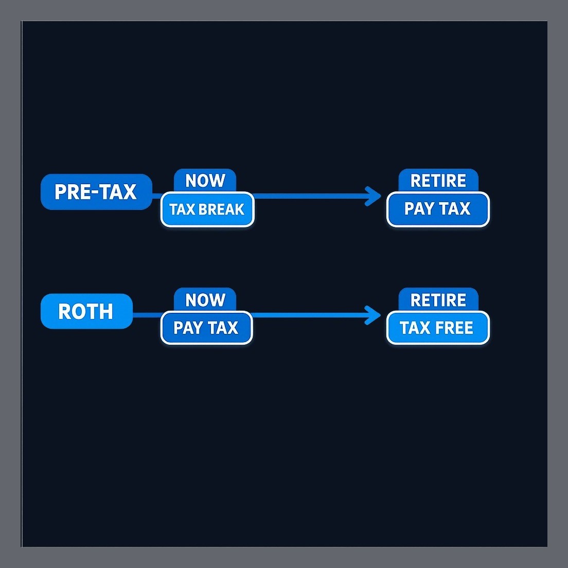 Pre-tax catch-ups reduce your taxable income now, but you'll pay tax on withdrawals in retirement. Roth catch-ups don't lower your