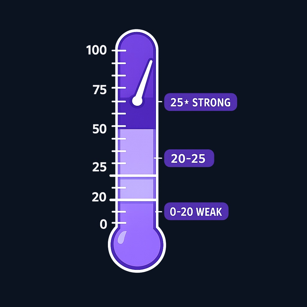 The ADX scale runs from 0 to 100. Readings below 20 suggest a weak or absent trend (ranging market), while readings above 25 indicate a strong trend. A rising ADX means the trend is gaining strength, regardless of direction.