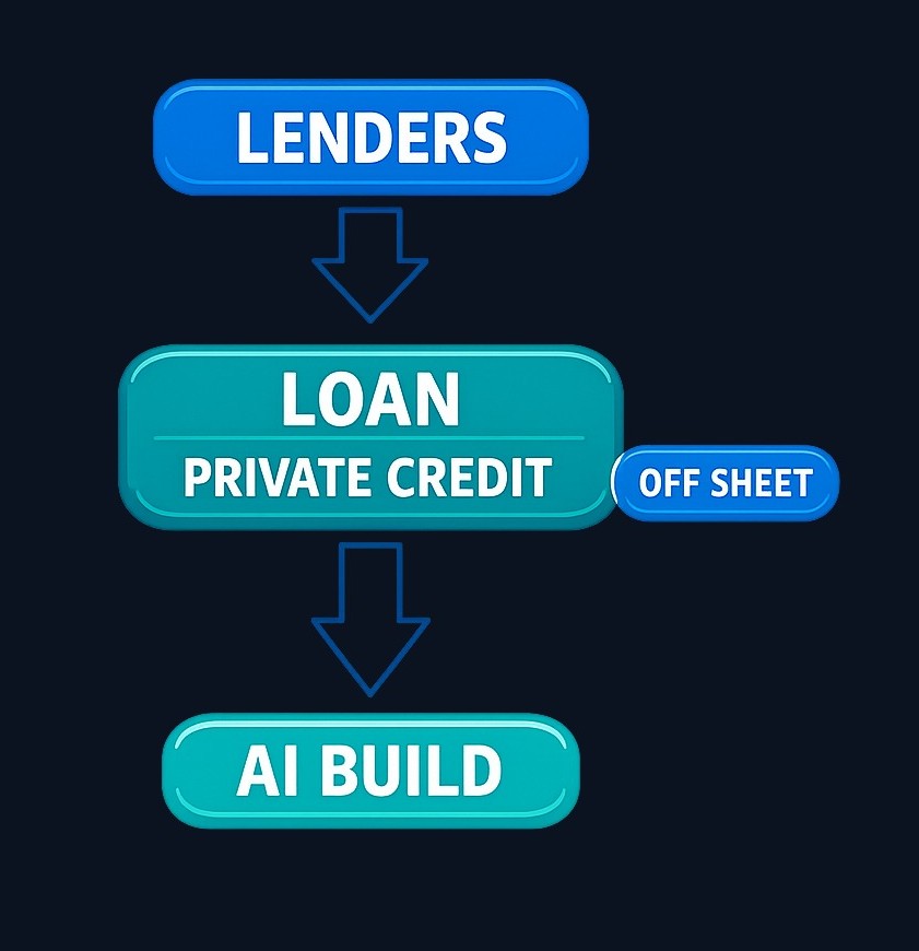 Private credit in AI: when spending exceeds cash, companies turn to loans from non-bank lenders (asset managers, private funds) rather than traditional banks. Often structured off balance sheet in separate financing vehicles.
