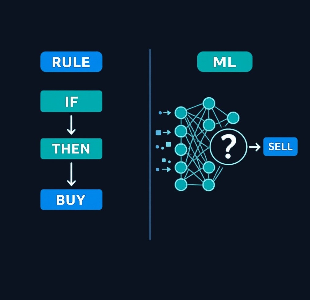 Rule-based bots follow fixed instructions (if-then logic), while machine learning bots adapt to patterns in data. Both automate trades, but