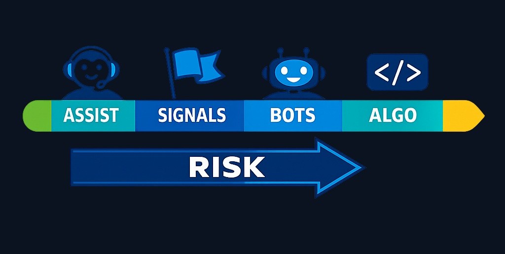 The AI trading spectrum: from learning assistant (safest for beginners) to fully automated bot (highest risk). Most confusion comes from