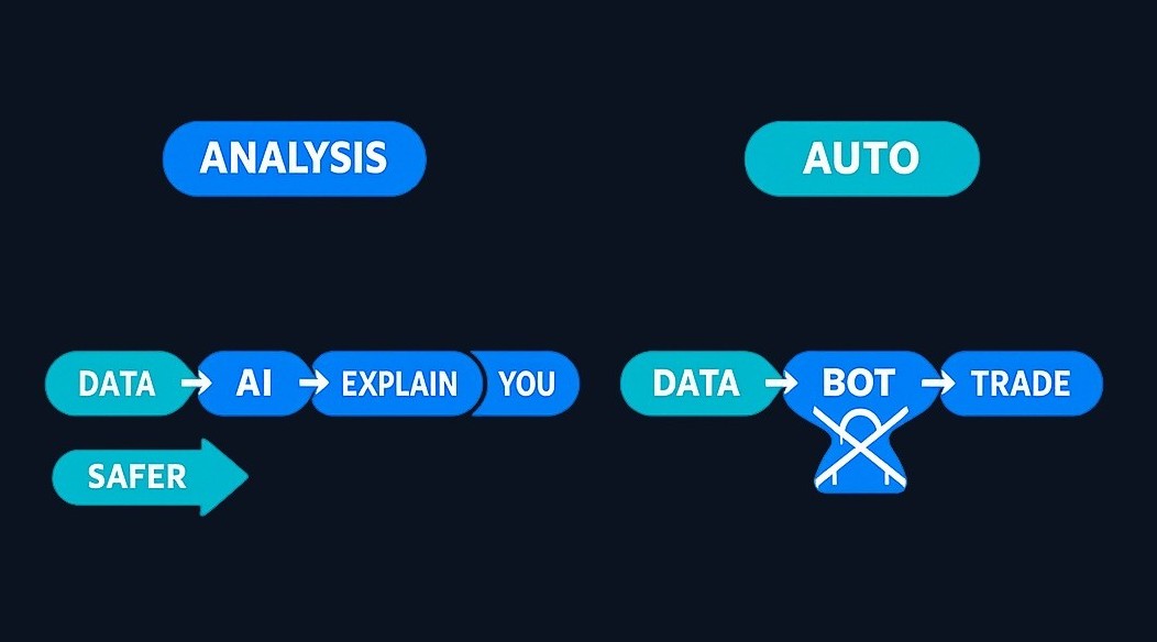 Analysis keeps you in control; automation removes you from the loop. For beginners, that difference is everything. The 'buy the dip' bot