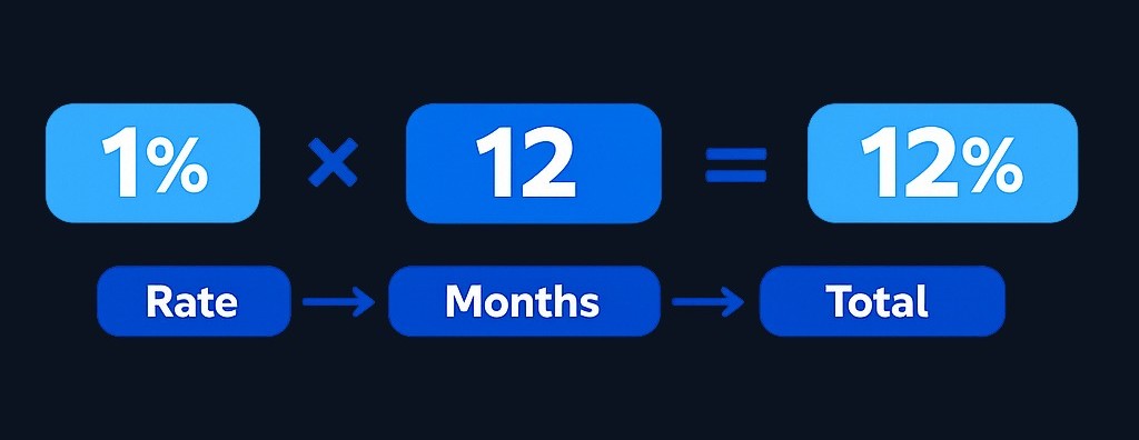 Simple annualization example: a 1% monthly rate multiplied by 12 months equals a 12% annual rate. This is a basic illustration—actual
