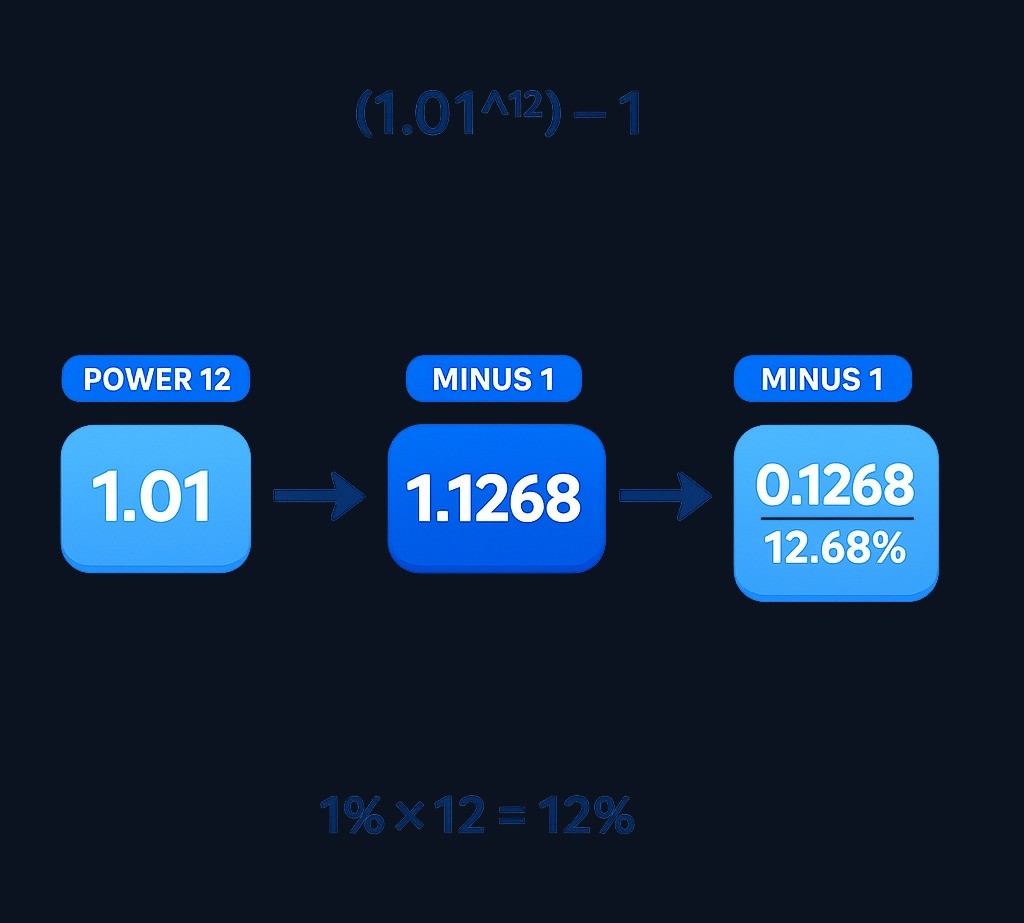 Compounding effect: when a 1% monthly rate compounds over 12 months, the annual yield reaches approximately 12.68%—higher than the simple 12% from straight multiplication. This illustrates the mathematical power of compounding, not a real account offer.