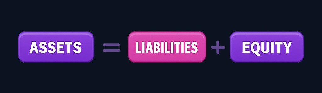 The balance sheet equation: Assets always equal the sum of Liabilities and Equity. This relationship must hold true for every balance