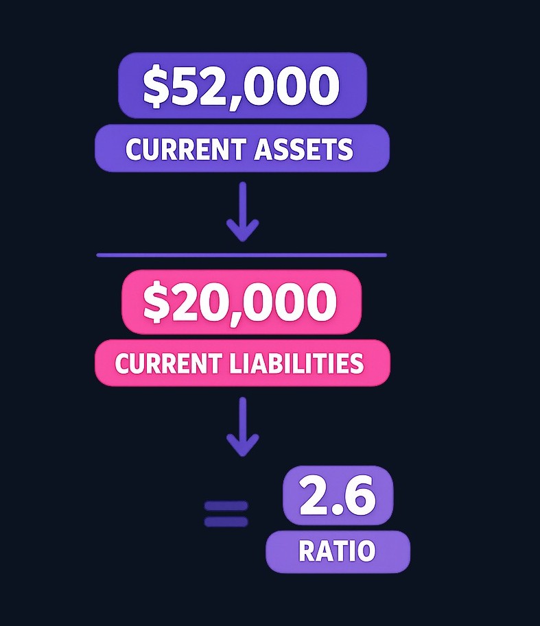Current ratio expresses liquidity as a ratio. Divide current assets by current liabilities: $52,000 ÷ $20,000 = 2.6. This means $2.60 of