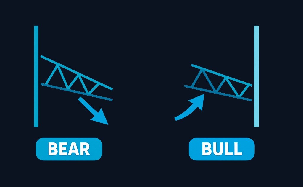 Bear flags form during downtrends and signal bearish continuation, while bull flags form during uptrends and signal bullish continuation.