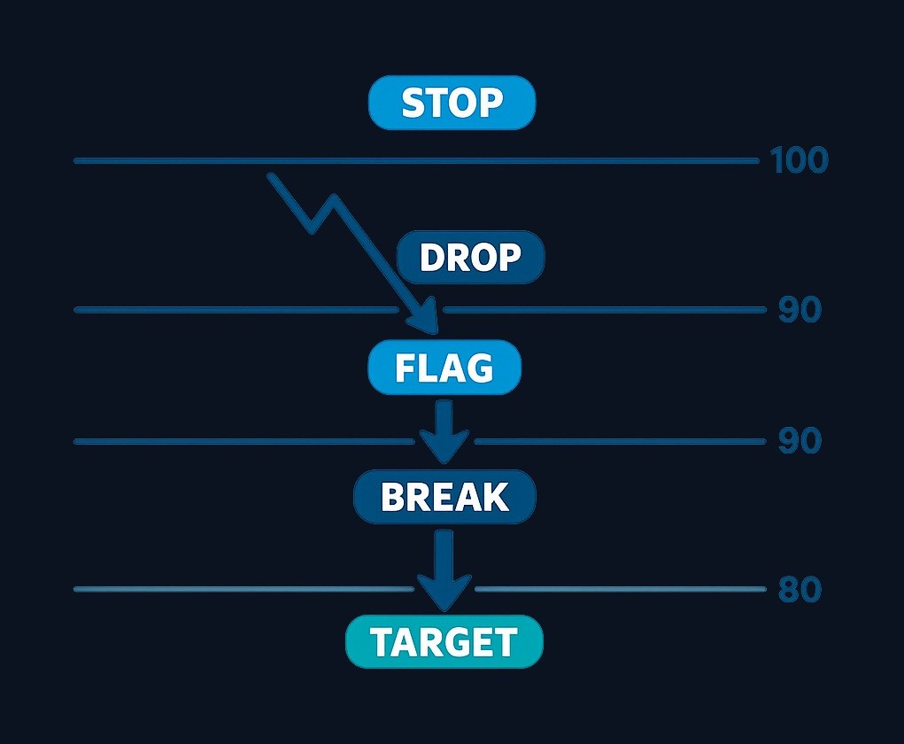 In this example, a stock drops from $100 to $90 (10-point flagpole), consolidates between $90 and $93 (flag), then breaks below $90. The structural stop sits above $93, and the measured target projects roughly 10 points below the breakdown.