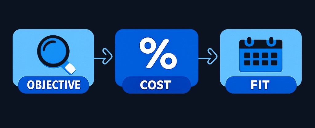 Three essential questions to answer before selecting any ETF: What does it hold? What does it cost? Does it fit your timeline?