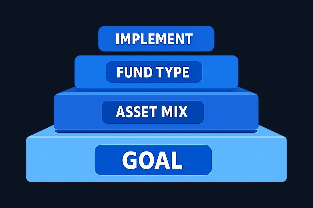 The four-layer approach to choosing an ETF: start with your goal, determine asset mix, select fund type, then implement Beginner scenario: choosing between two simple paths