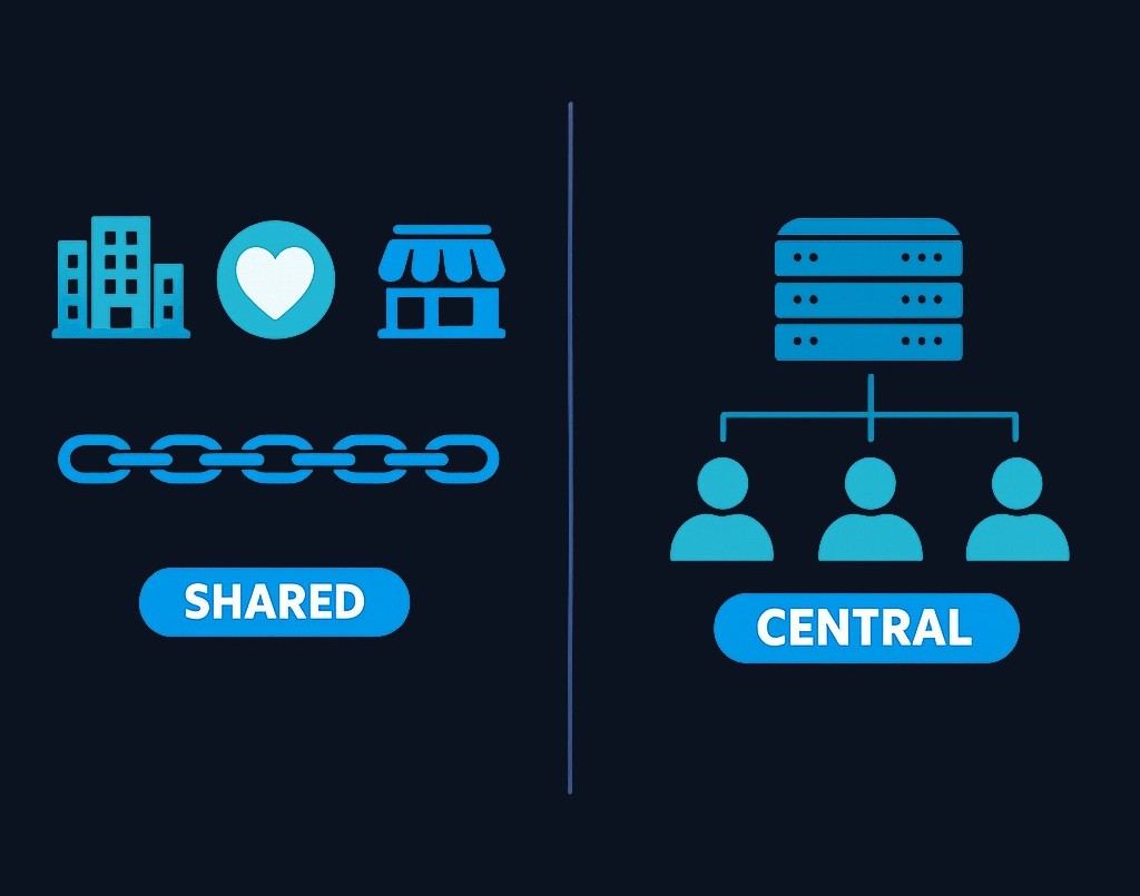 Left scenario: multiple independent parties need shared write access and traceable history without central control—blockchain may help.