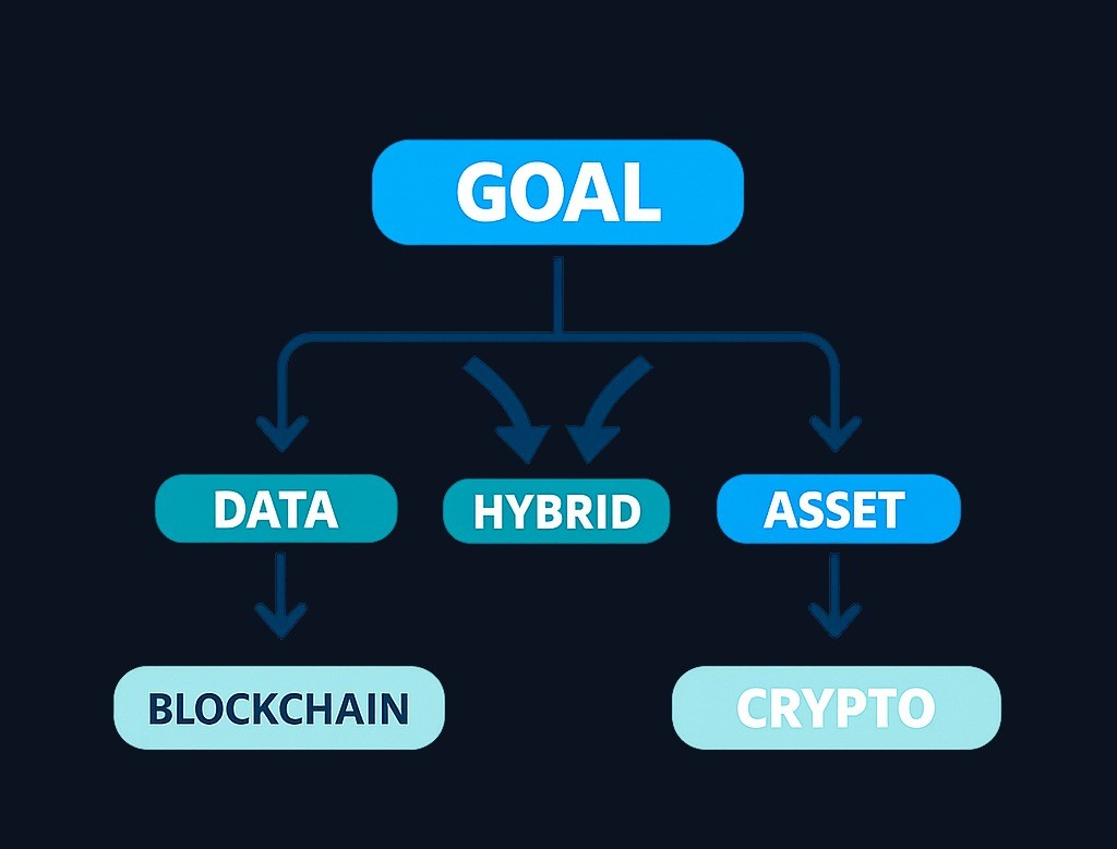 If the question is about data coordination, reconciliation, or multi-party records: evaluate the blockchain system. If the question is about