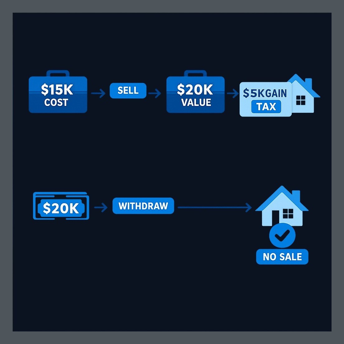 Example: Selling $20,000 of stock to fund a home deposit. If the stock was purchased for $15,000, the $5,000 gain may be taxable even