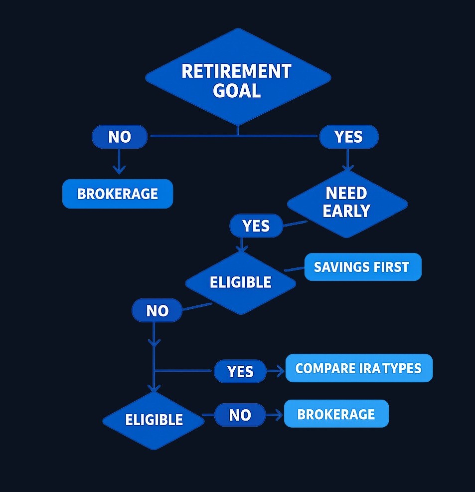 Decision framework: Start by identifying whether the money is primarily for retirement. If not, evaluate a brokerage account first. If yes,