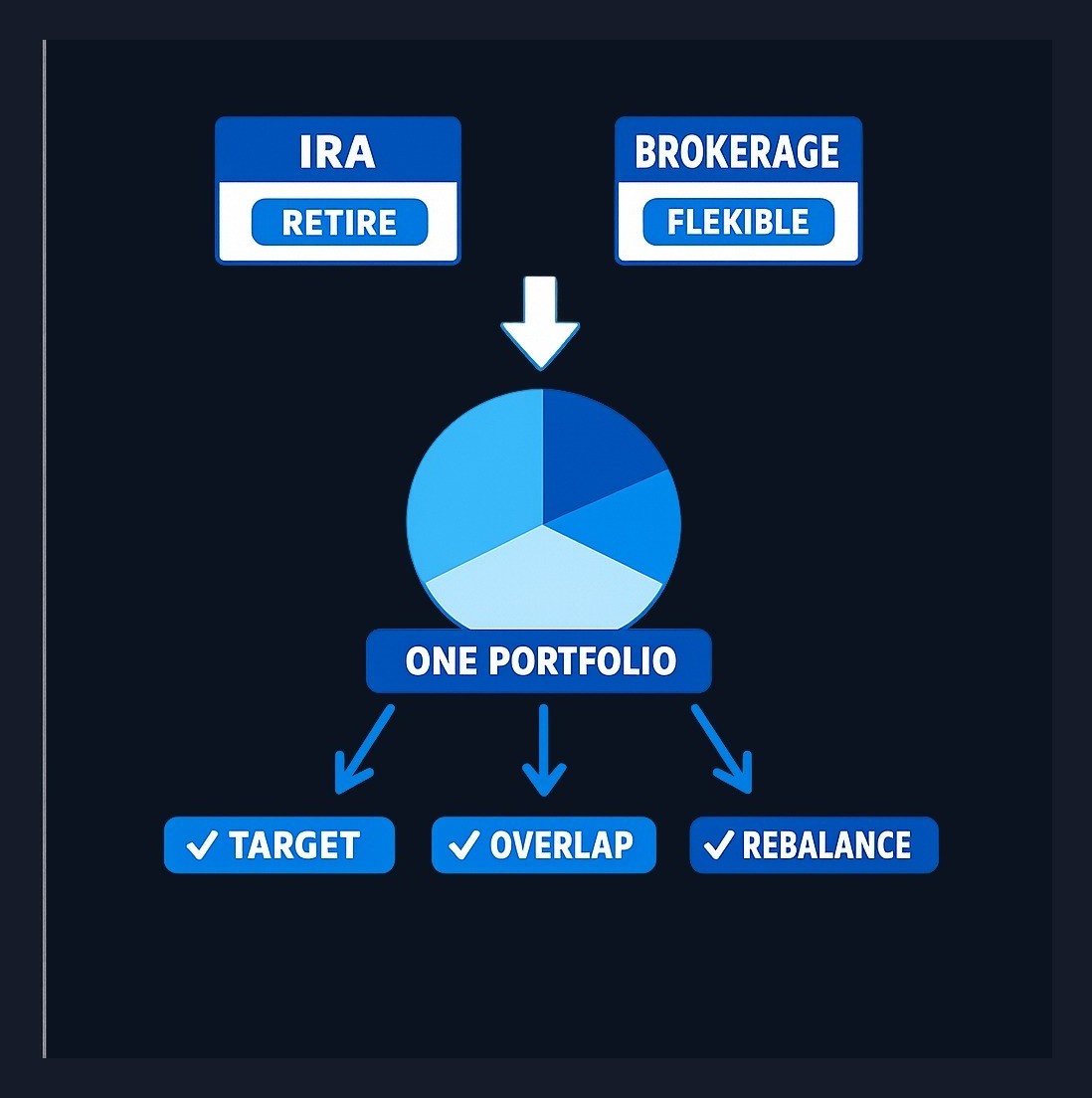 Assign each account a specific purpose (retirement vs near-term goal), then manage all accounts as one unified portfolio. Set a single