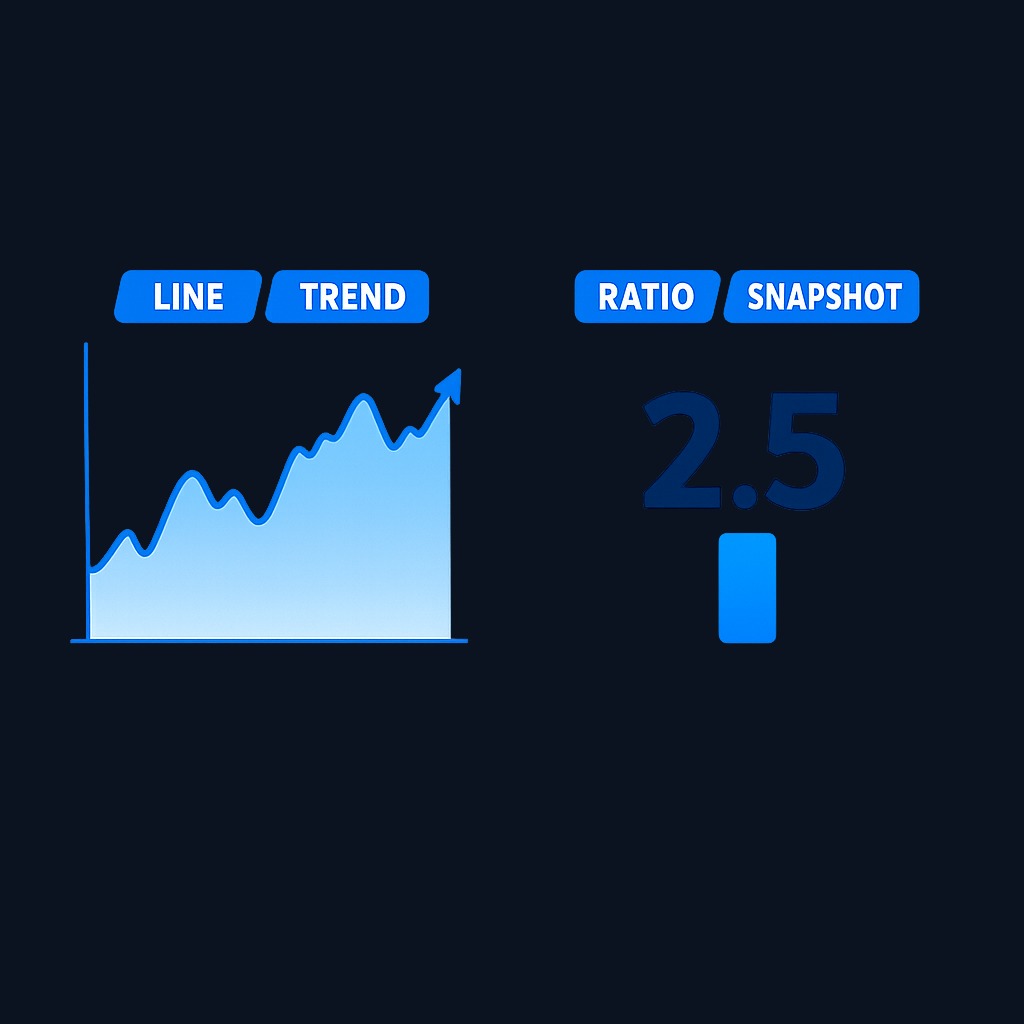 The A/D line is a running total of daily net advances, showing trend over time. The A/D ratio is advancers ÷ decliners for one day only—a snapshot, not a trend.