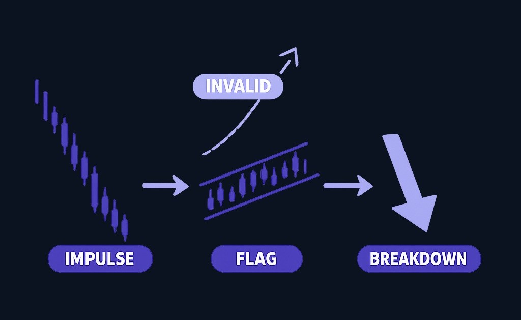 A bear flag forms after a sharp drop (impulse), followed by a weak upward drift (flag), then breaks downward to continue the decline. A
