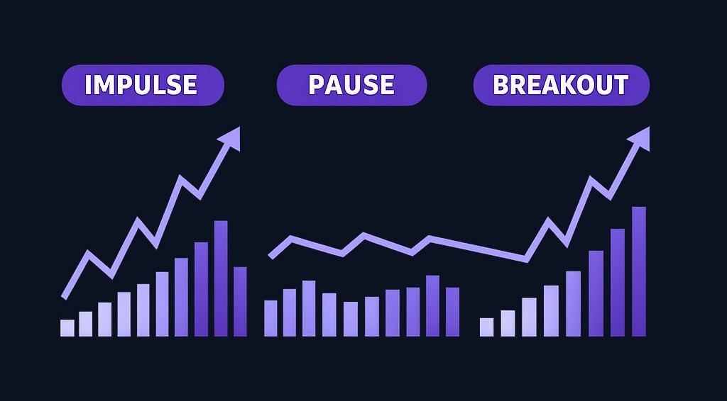 Volume behavior across three phases: the impulse (initial strong move), the pause (pattern formation with ideally controlled volume), and the breakout (confirmation move). Stronger participation at breakout can support pattern validity.