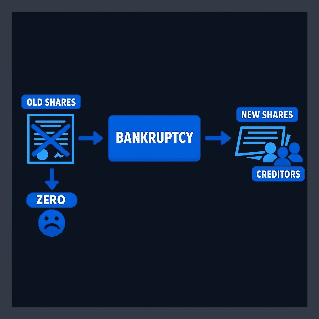 When a company reorganizes in Chapter 11, it often issues new shares to creditors. The old shares held by original investors are