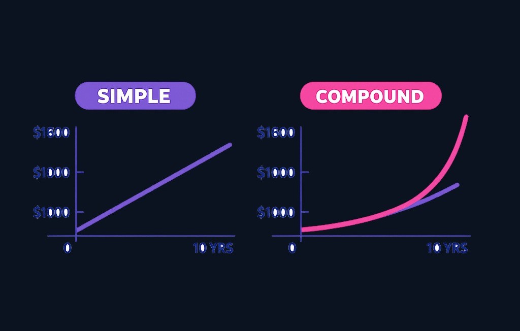 This comparison shows how compound interest pulls ahead of simple interest over time. With simple interest, only the original $1,000