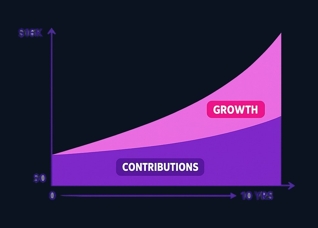 In this hypothetical example, Jordan contributes $500 initially plus $100 per month for 10 years, assuming 5% annual return compounded monthly. The blue area represents total contributions ($12,500). The green area shows hypothetical growth from compounding (about