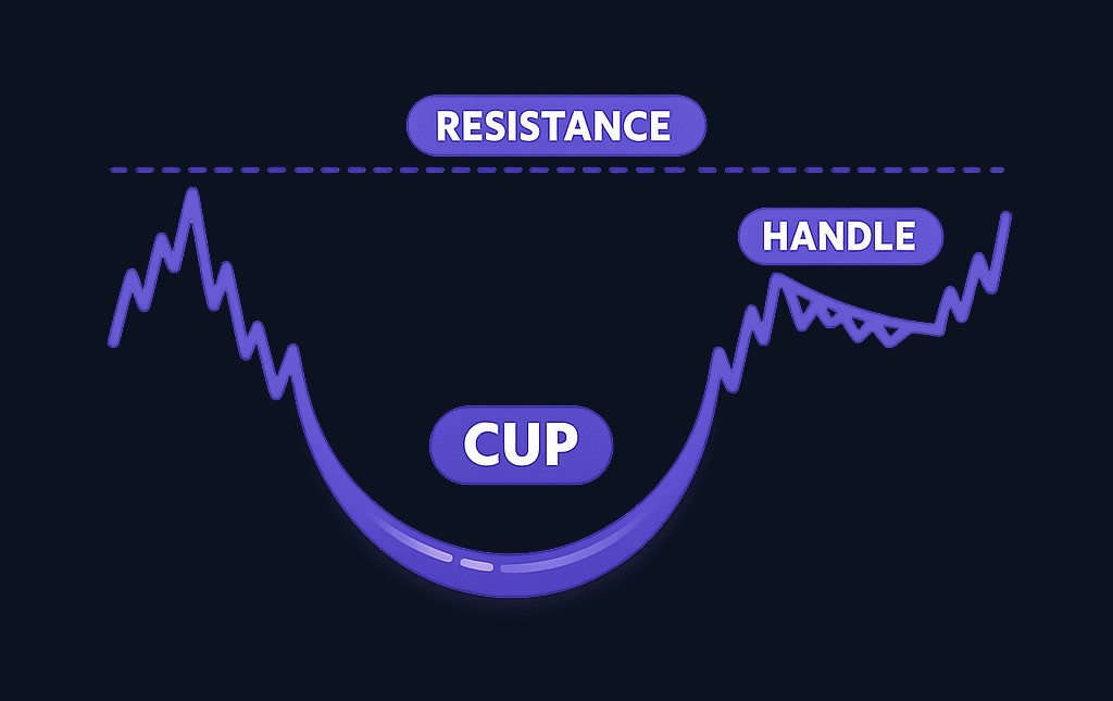 The cup and handle pattern: a rounded base (the cup) followed by a smaller pullback (the handle) near resistance, signaling a possible bullish continuation.