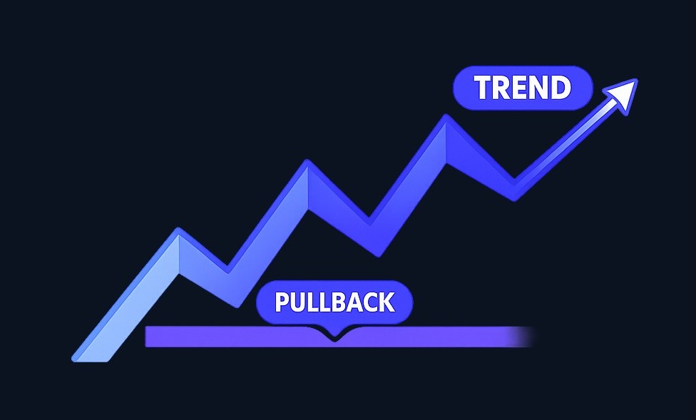 In a trend pullback strategy, traders wait for the market to temporarily pull back against the main trend, then look for signs the trend may resume. The key is identifying the pullback zone and having a clear invalidation point in case the trend reverses instead.