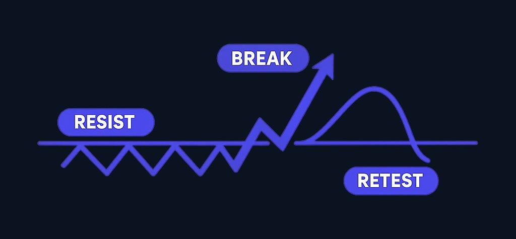 A breakout occurs when price moves beyond a prior resistance level. A more patient approach is to wait for the breakout, then watch for