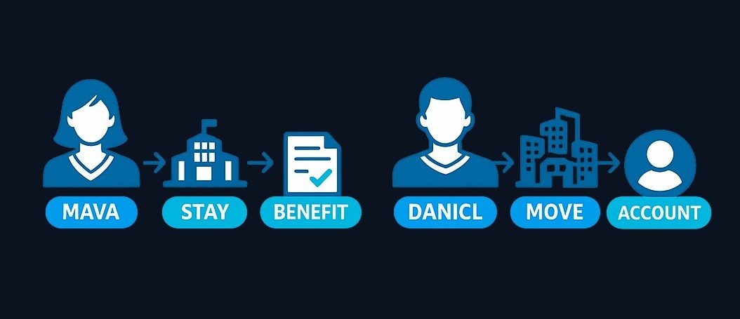 Maya prioritizes stability and plans to stay long-term, making a defined benefit plan potentially suitable. Daniel values flexibility and
