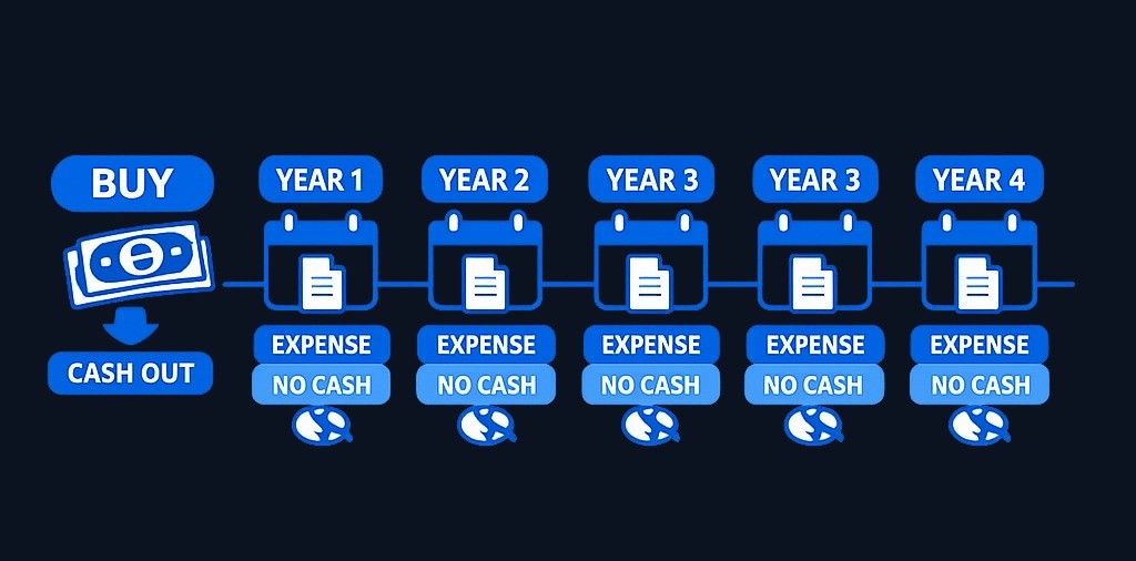 The cash leaves when you buy the asset, but the expense appears gradually in later periods. This is why depreciation and amortization