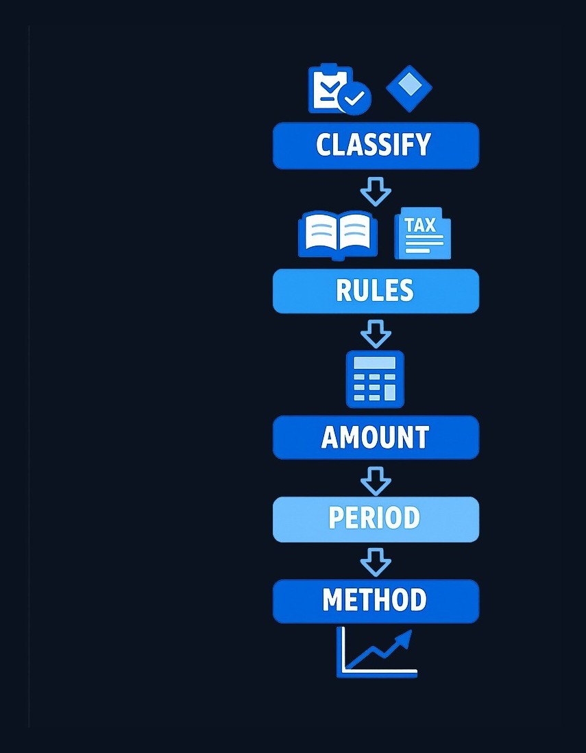 Choosing the right method requires following a systematic process: classify the asset type first, identify which rule set applies (book versus tax), determine the allocable amount and period, then select a permitted allocation pattern. The asset's nature drives the choice,