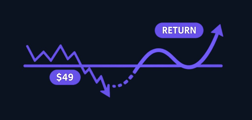 False breakdown: Price drops below support to $49 but quickly recovers back above $50, closing inside the triangle. Traders without